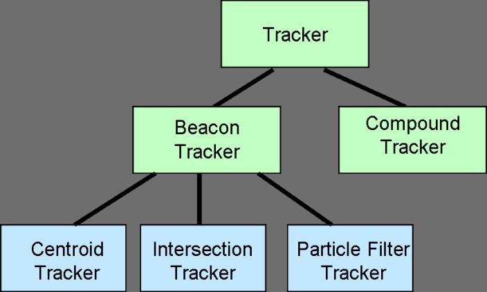 4.3.2 Mappers Mappers are static databases of information that are used by trackers to retrieve location information for spotter measurements.