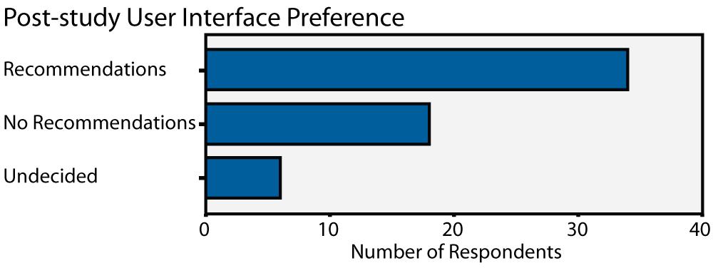 Figure 5. Participants reported a significant preference for the recommendation interface (p <.05). To begin to understand FeedMe s impact, we need to investigate those most impacted by the software.
