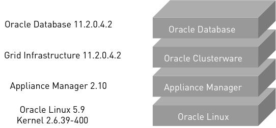 We can see that depending on the settings chosen for the Redundancy and the Backup Location, the ODA storage capacity for Oracle databases varies from 2.4 TB to 7.2 TB.