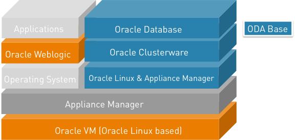 The Virtualized mode, introduced in version 2.5, integrates an Oracle VM layer allowing running applications virtual machines such as Weblogic, JD Edwards, Tomcat beside a virtual database server.