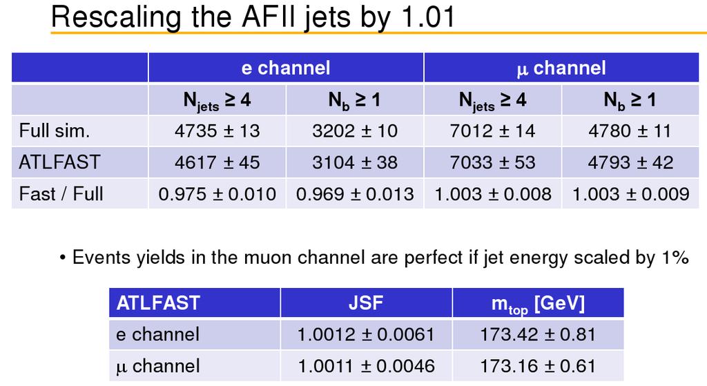 Fast simulation AFII comparison to Geant4 ATLFAST2 validation in context of top physics analyses - number of jets, jet properties well