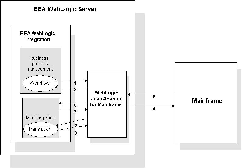 Itroductio to Busiess Process Maagemet with WebLogic Itegratio Uderstadig WebLogic Itegratio Iteractio with the Maiframe Figure 1-1 illustrates the flow of data whe a WebLogic Itegratio workflow
