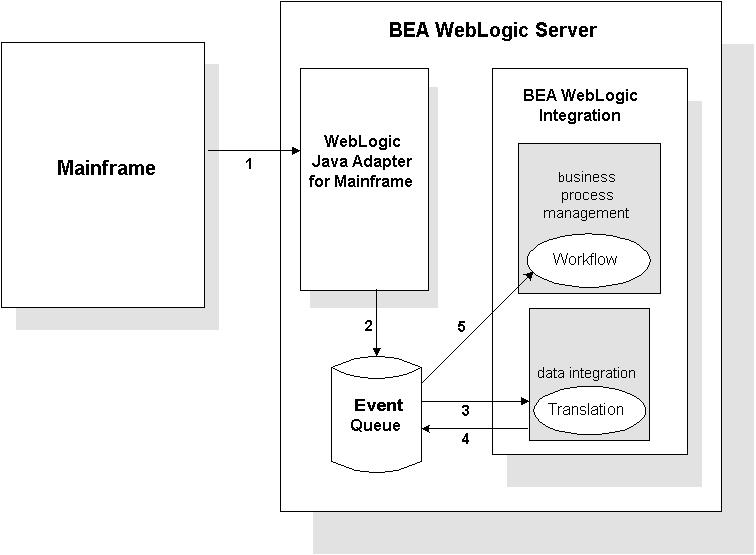 1 Workflow Processig with BEA WebLogic Java Adapter for Maiframe WebLogic JAM also allows a workflow to be iitiated by a evet triggered by a maiframe applicatio.
