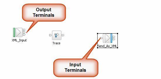 ! Background on Node Terminals: As you work with the various nodes, you will also be working with their Input and Output terminals. Input terminals are typically named In.