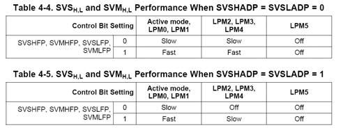 SVS/SVM Performance Control Mode Slow/Fast Mode could be controlled by software or automatically Default is Slow mode In Automatic mode the operation mode switches between the different performance