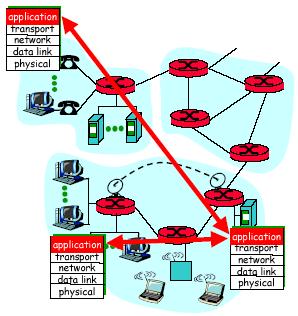 Application Layer: Application & Protocols Application user space process on end systems Communicating processes : Through inter process communication (IPC) if they are on the same computer Through