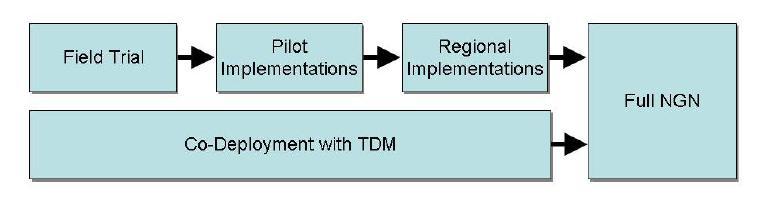 Figure 2 Transitions from TDM Network to Full NGN 3.