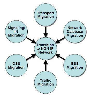 OSS migration, BSS migration, and traffic migration, figure 3.
