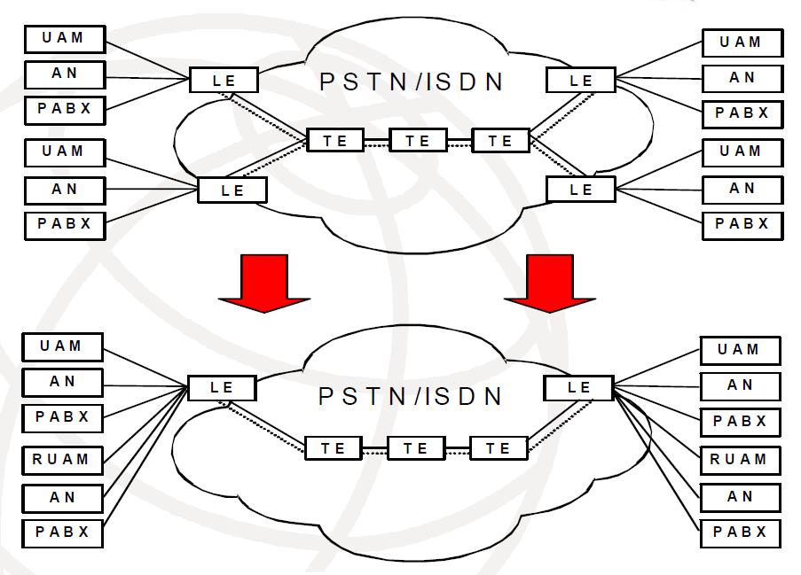 Figure 4 Preparation for evolution to NGN Scenario 1: PSTN/ISDN and PSN co-exist: The most likely initial approach for evolution of PSTN/ISDN to PSN will involve a path that requires the PSTN/ISDN to