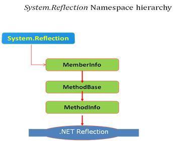 V. ANALYZE ABSTRACT FACTORY PATTERN BY REFLECTION Reflection is simply a mechanism that allows components or classes to interrogate each other at run time and discover information that goes beyond