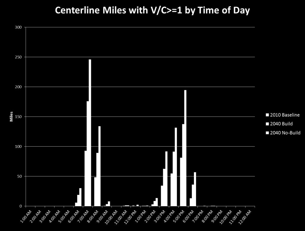 In the morning, the majority of the segments with a V/C>=1 peak is concentrated into two hours.