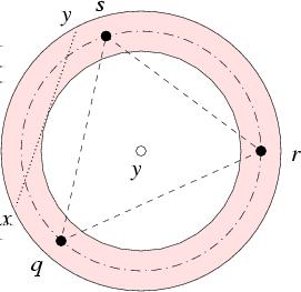 Sliver elimination Forbidden volume For any triangle qrs with circumradius r y, p should not be in a torus with volume : V ( torus(qrs)) = 2πr y.