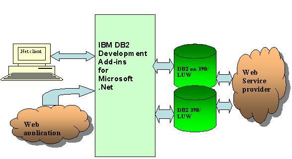 http://www7b.software.ibm.com/dmdd/ Section 2. Overview Web services functions DB2 Universal Database can optimize access to Web services by using SQL statements to consume Web services data.