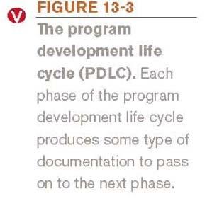 The Program Development Life Cycle (PDLC) Program