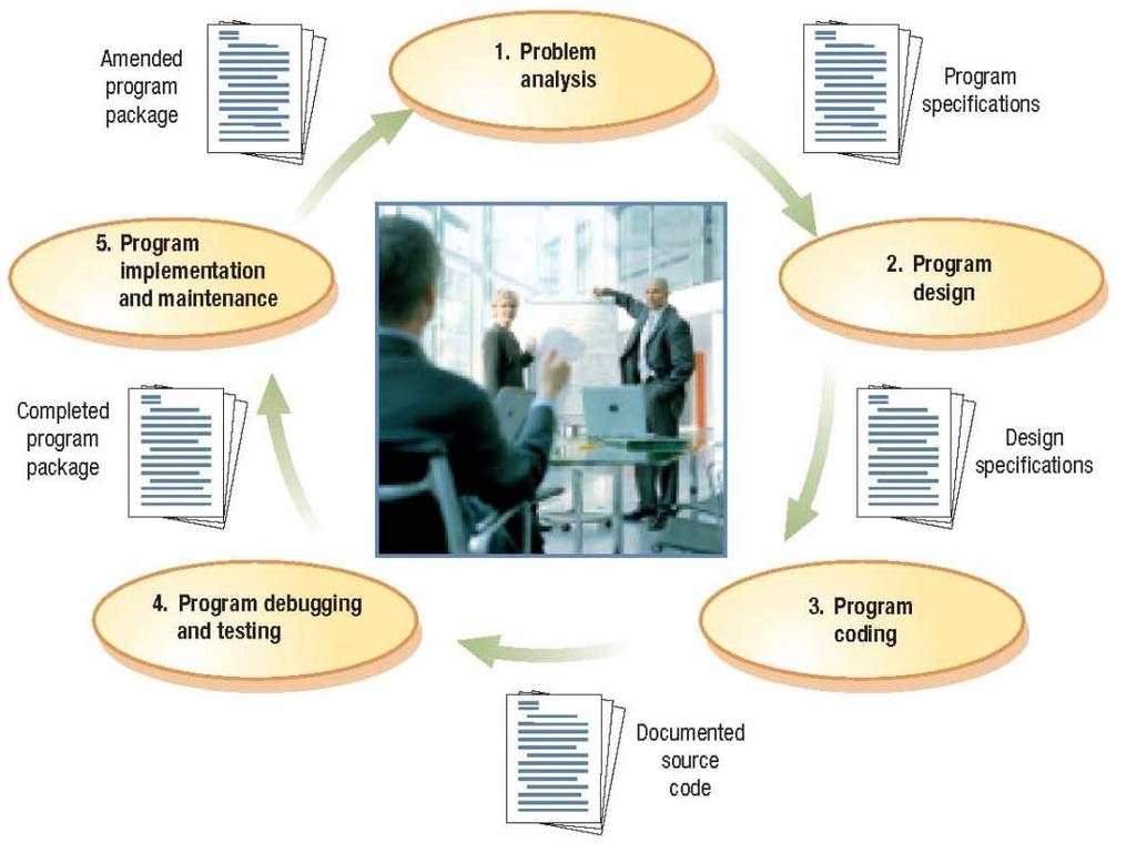 programs Program development life cycle (PDLC): The