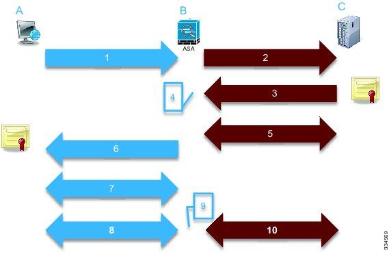 Decrypted Traffic Flow Decrypted Traffic Flow Encrypted traffic flows that are decrypted are handled using the following process. Figure 1: Decrypted Traffic Flow 1, 2 Client Hello.