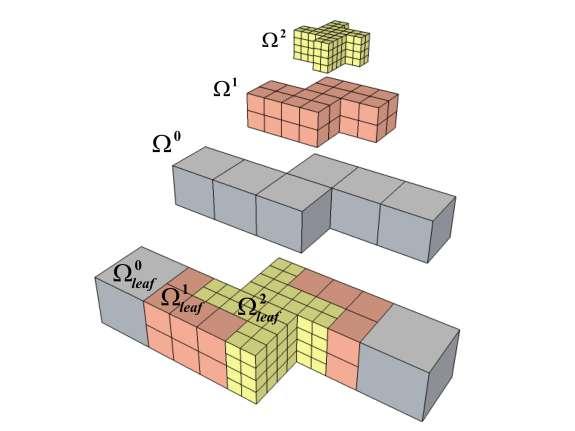 Parallel AMR NS-solver An octree of blocks: Block structured All blocks have same dimensions Blocks at different level of refinement have different