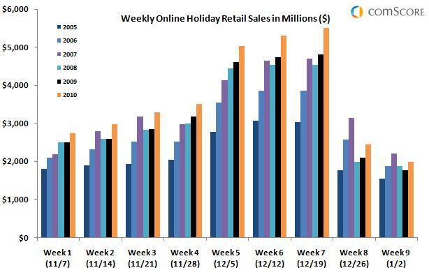 Sales grew each week during the holiday season 42 Source: comscore Press Release: U.S. Online Holiday Shopping Season Reaches Record $32.