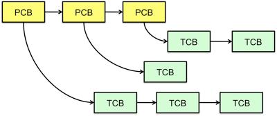 Multithreaded Processes PCB points to multiple TCBs: Switching threads within a block is a simple thread switch Switching threads