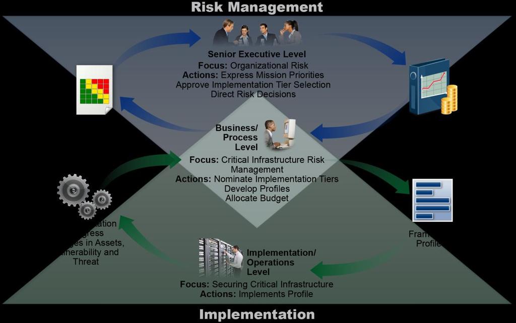 Implementation Tiers and Profiles Draft Cybersecurity Framework Version 1.