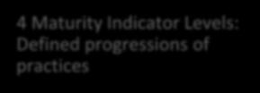 Indicator Levels: Defined progressions of practices 2 Performed 1 Initiated