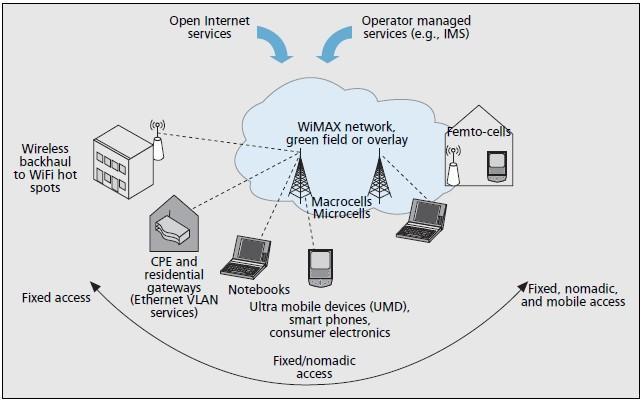 identify key functional entities and reference points. The WiMAX NRM differentiates between network access providers (NAPs) and network service provider (NSPs) [9].