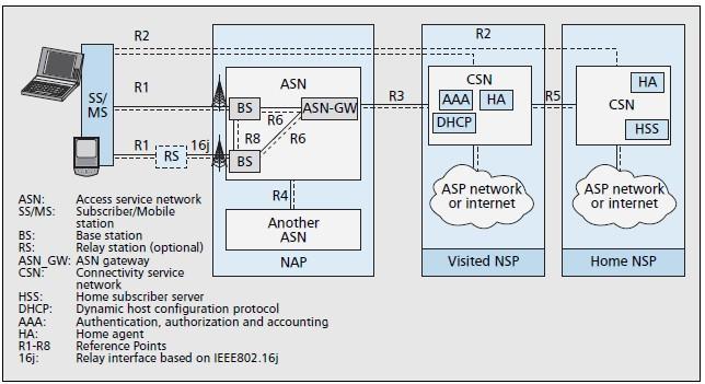 connectivity service network (CSN), and their interactions through reference points R1 R8.