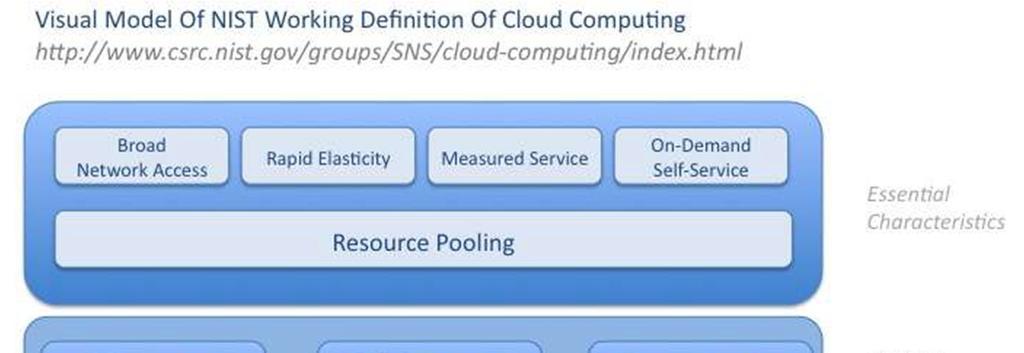 NIST Cloud Computing Reference