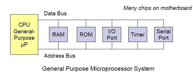Microprocessors A microprocessor is a general-purpose digital computer central processing unit.