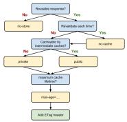 Decision Diagram From