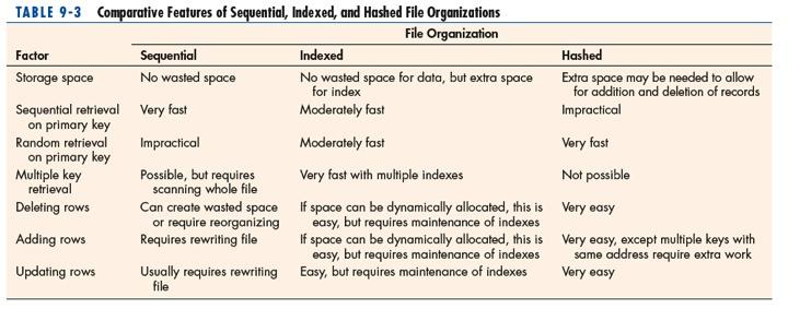 File Organizations (Cont.