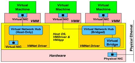 Virtualizing I/O All I/O operations are privileged must intercept all guest OS I/O operations must implement