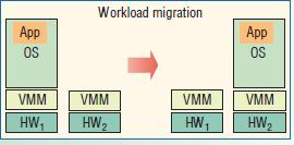 Workload consolidation Instead of separate, maybe underutilized, vertical stacks (H/W, OS, APP) several OSes on the same H/W Workload migration A guest OS can migrate to new H/W running a App1 Os1