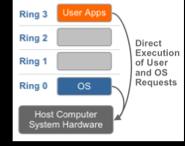 Virtualizing Privileged Instructions x86 architecture has four privilege levels (rings). The OS assumes it will be executing in Ring 0. Many system calls require 0- level privileges to execute.