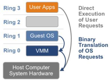 Full Virtualization Advantage: Guest OS will run without any changes to source code. Disadvantage: Complex, usually slower than paravirtualization.
