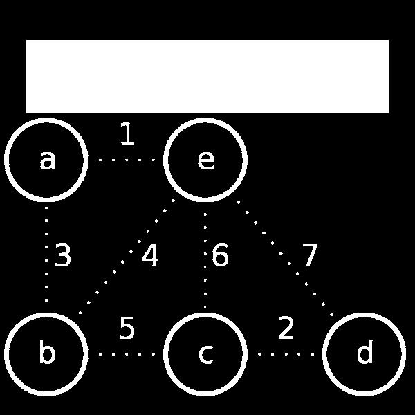 Algorithms Kruskal s algorithms Connects disjoint sets Process Sort edges in non-decreasing order Repeatedly