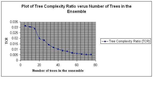 Figre 3.21: Comparison of error in classification for trees in the ensemble for aggregated ODT verss Bagging. Figre 3.22: Plot of Tree Complexity Ratio verss nmber of trees in the ensemble.