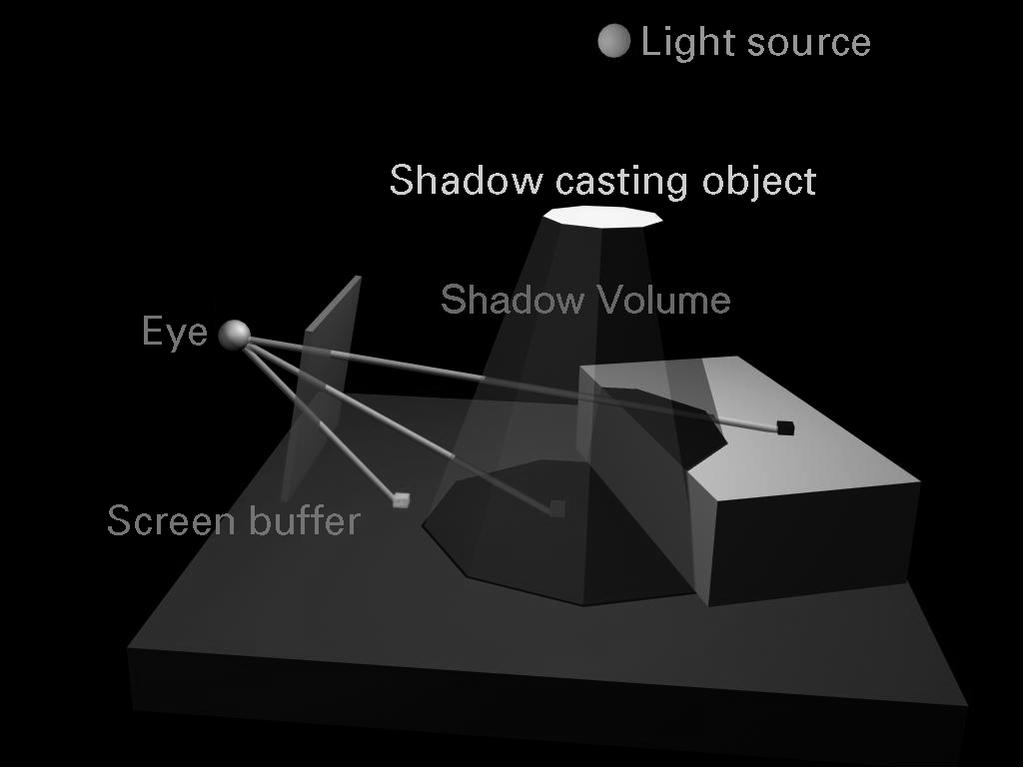 If the Eye is in Shadow... 1. Test Eye with Respect to Volumes... then a counter of does not necessarily mean lit. 3 Possible Solutions: 1.