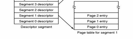 Paging: MULTICS (2) Descriptor segment points to