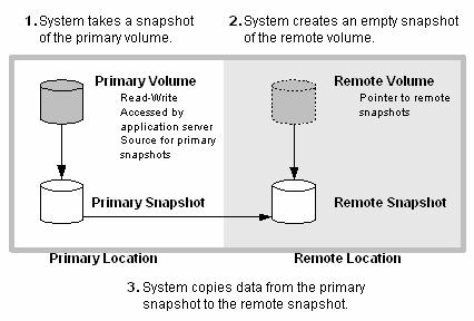 1 Understanding and planning Remote Copy Remote Copy provides a powerful and flexible method for reproducing data and keeping that replicated data available for disaster recovery, business