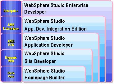 Figure 1: The new IBM WebSphere Studio product family IBM WebSphere Studio Workbench an IBM branded and supported offering of Eclipse Framework.