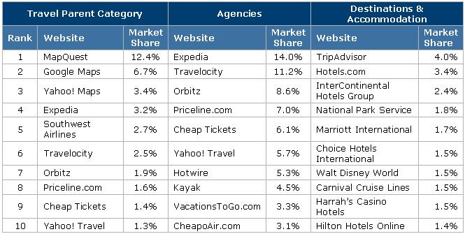 3 Online Travel Industry Overview 3 In April 2008, Hitwise captured data on 10,559 travel websites, which together accounted for 2.07% of all US Internet visits during that month.