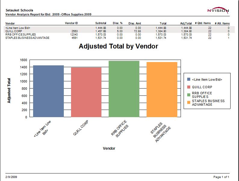 Bid Reports 2. Set the Display Chart radio button to Yes if you want to display the vendor analysis in both text and bar graph format.