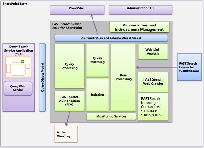 FAST Search Server 2010 for SharePoint for IT Professionals FAST Search Server 2010 Architecture Overview Figure 8 shows the FAST Search Server 2010 for SharePoint system as part of an overall