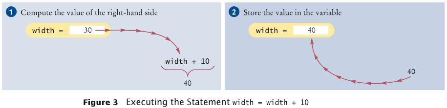 Assignment The right-hand side of the = symbol can be a mathematical expression: width =