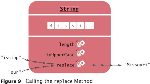 A More Complex Call String method replace carries out a search-and-replace operation: river.