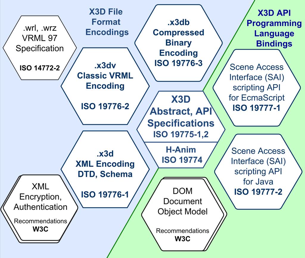 X3D specifications honeycomb diagram X3D Specification is