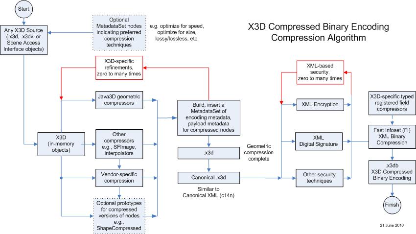 X3D EBE compression algorithm Efficient EXI Efficient XML Interchange EBE,.