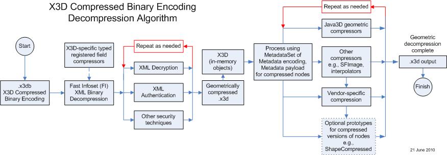X3D EBE decompression algorithm Efficient EBE,.