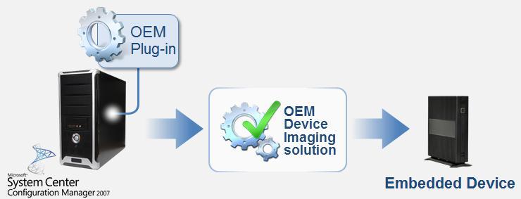 Figure 3. The OEM device imaging solution process Embedded Device Manager device imaging requires: An OEM device imaging solution.